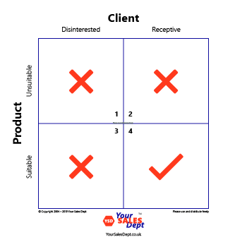 A grid showing when best to engage and when sales rejection is guaranteed.